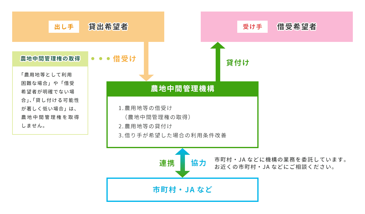 農地中間管理事業とは