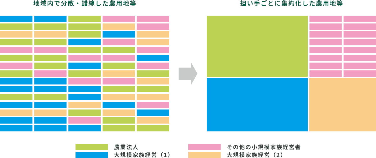 農地の集約